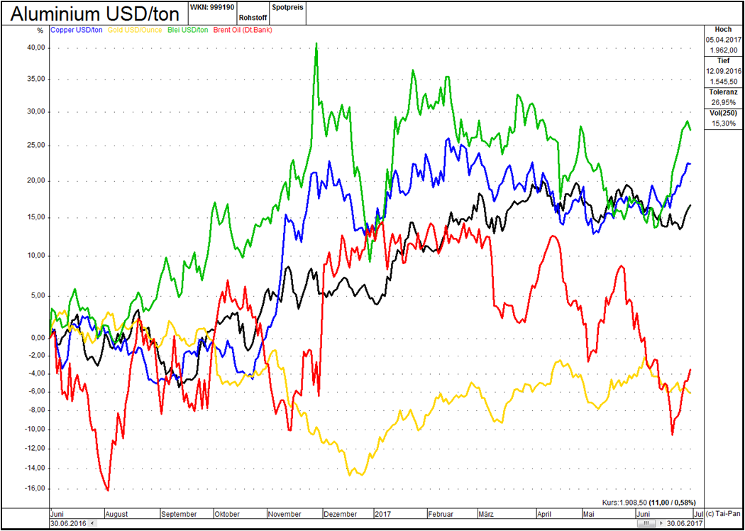 Marktbericht 17Q2 Chart (12 Monate) Aluminium, Kupfer, Gold, Blei und Rohl (in USD).png